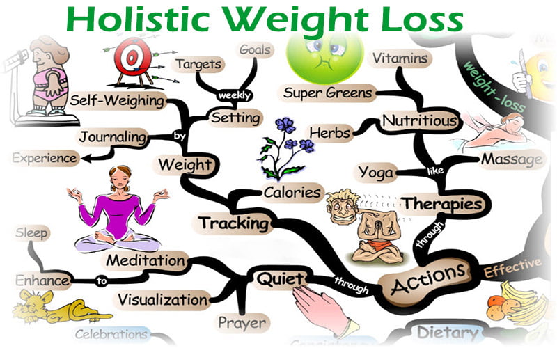 Holistic Weight Loss Program